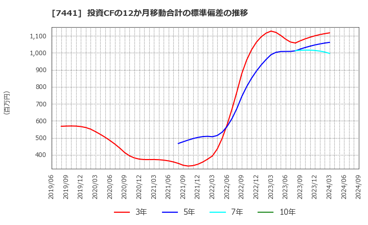 7441 (株)Ｍｉｓｕｍｉ: 投資CFの12か月移動合計の標準偏差の推移