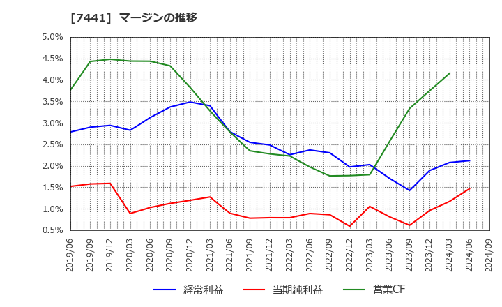 7441 (株)Ｍｉｓｕｍｉ: マージンの推移