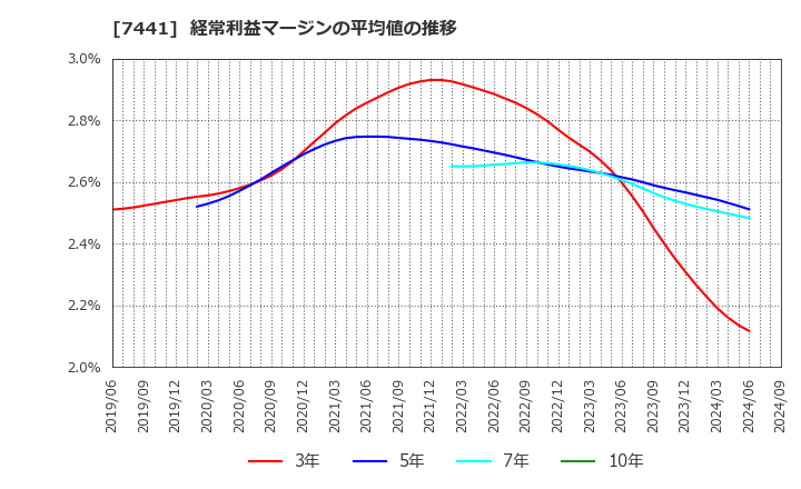 7441 (株)Ｍｉｓｕｍｉ: 経常利益マージンの平均値の推移