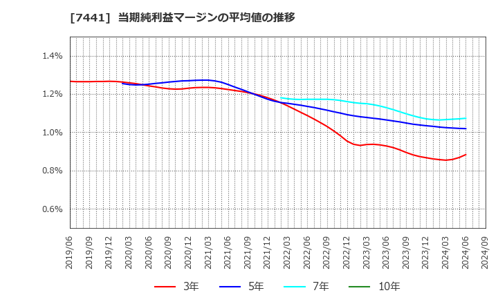 7441 (株)Ｍｉｓｕｍｉ: 当期純利益マージンの平均値の推移