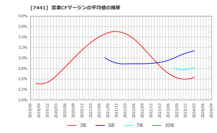 7441 (株)Ｍｉｓｕｍｉ: 営業CFマージンの平均値の推移
