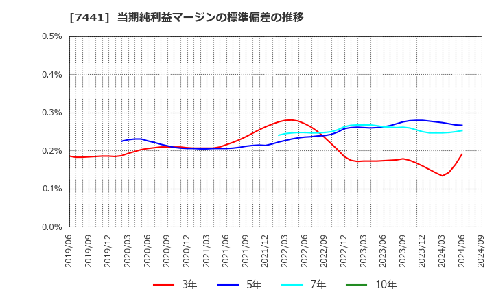 7441 (株)Ｍｉｓｕｍｉ: 当期純利益マージンの標準偏差の推移