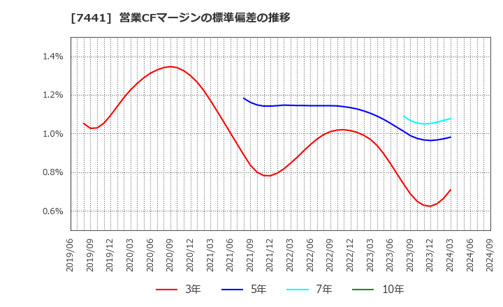 7441 (株)Ｍｉｓｕｍｉ: 営業CFマージンの標準偏差の推移