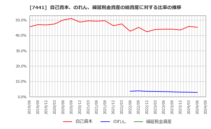 7441 (株)Ｍｉｓｕｍｉ: 自己資本、のれん、繰延税金資産の総資産に対する比率の推移