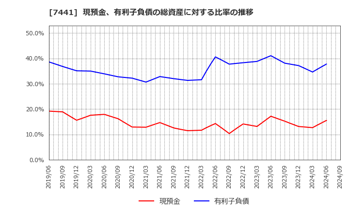 7441 (株)Ｍｉｓｕｍｉ: 現預金、有利子負債の総資産に対する比率の推移