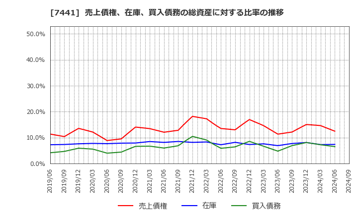 7441 (株)Ｍｉｓｕｍｉ: 売上債権、在庫、買入債務の総資産に対する比率の推移