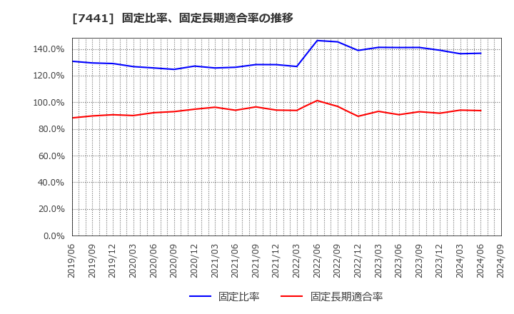 7441 (株)Ｍｉｓｕｍｉ: 固定比率、固定長期適合率の推移