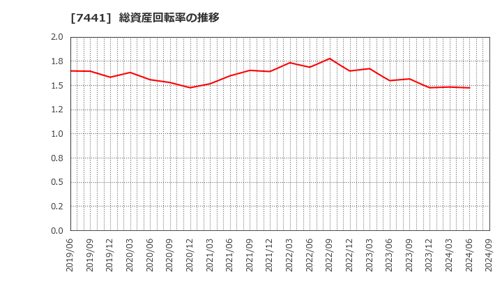 7441 (株)Ｍｉｓｕｍｉ: 総資産回転率の推移