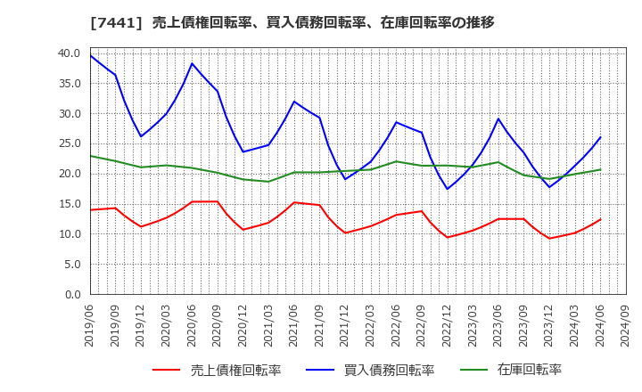 7441 (株)Ｍｉｓｕｍｉ: 売上債権回転率、買入債務回転率、在庫回転率の推移