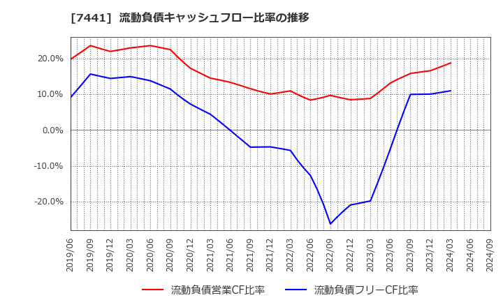 7441 (株)Ｍｉｓｕｍｉ: 流動負債キャッシュフロー比率の推移