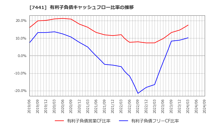 7441 (株)Ｍｉｓｕｍｉ: 有利子負債キャッシュフロー比率の推移