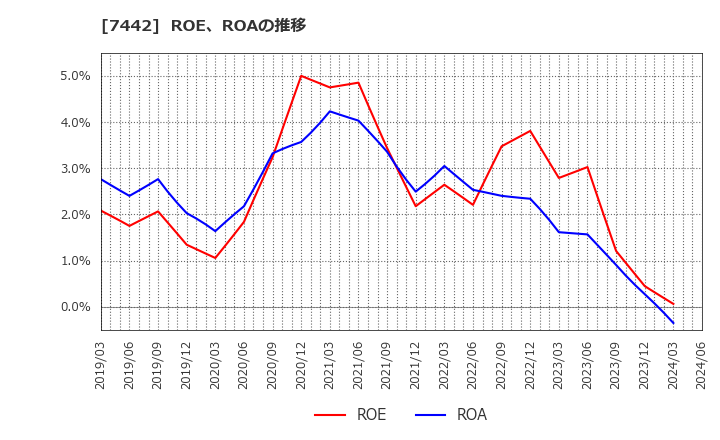 7442 中山福(株): ROE、ROAの推移