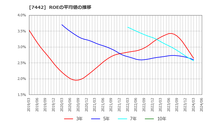 7442 中山福(株): ROEの平均値の推移
