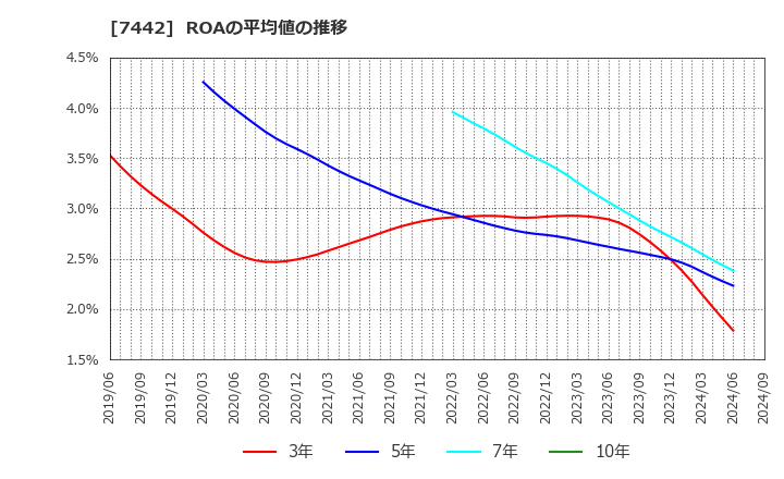 7442 中山福(株): ROAの平均値の推移
