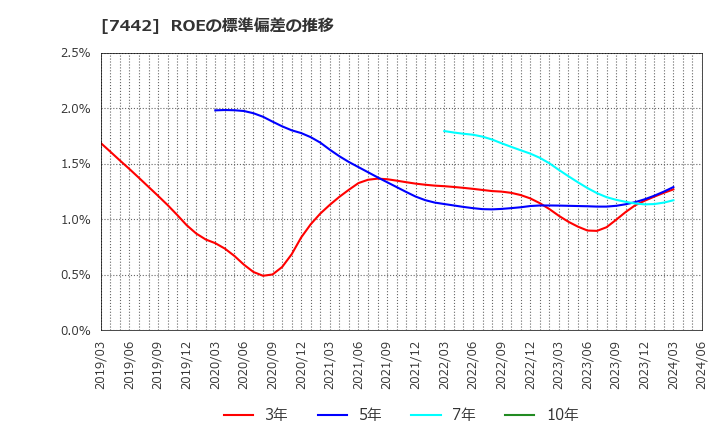 7442 中山福(株): ROEの標準偏差の推移