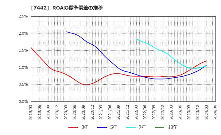 7442 中山福(株): ROAの標準偏差の推移
