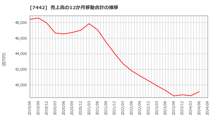 7442 中山福(株): 売上高の12か月移動合計の推移