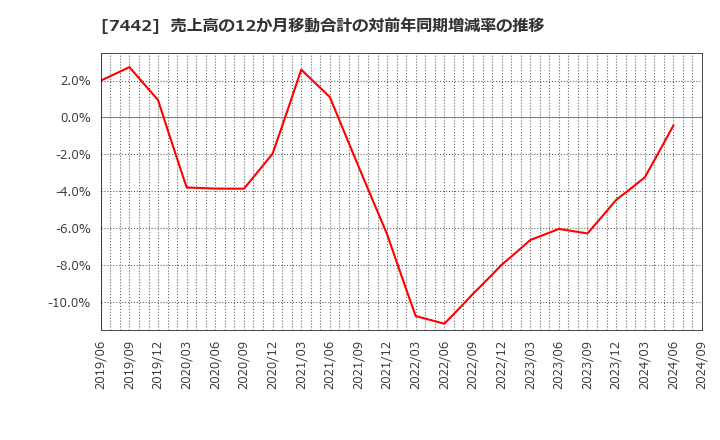 7442 中山福(株): 売上高の12か月移動合計の対前年同期増減率の推移