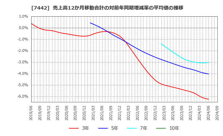 7442 中山福(株): 売上高12か月移動合計の対前年同期増減率の平均値の推移