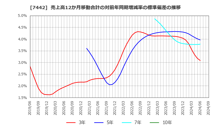 7442 中山福(株): 売上高12か月移動合計の対前年同期増減率の標準偏差の推移