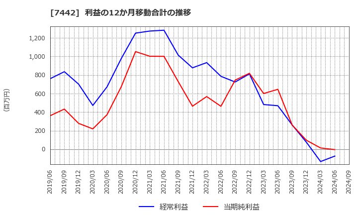 7442 中山福(株): 利益の12か月移動合計の推移