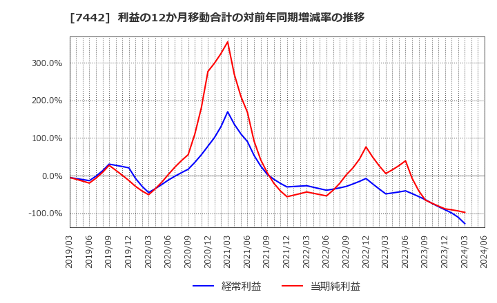 7442 中山福(株): 利益の12か月移動合計の対前年同期増減率の推移