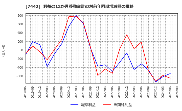 7442 中山福(株): 利益の12か月移動合計の対前年同期増減額の推移