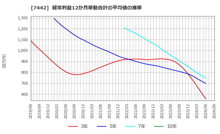 7442 中山福(株): 経常利益12か月移動合計の平均値の推移