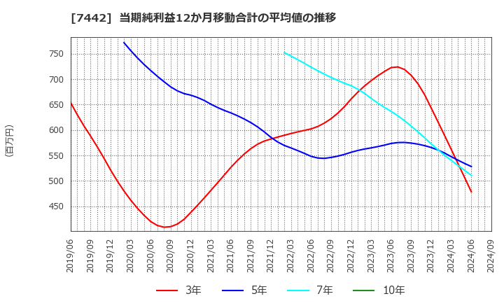 7442 中山福(株): 当期純利益12か月移動合計の平均値の推移