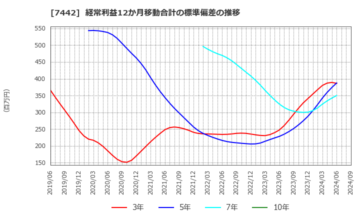 7442 中山福(株): 経常利益12か月移動合計の標準偏差の推移