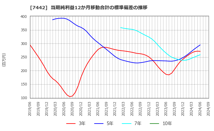 7442 中山福(株): 当期純利益12か月移動合計の標準偏差の推移