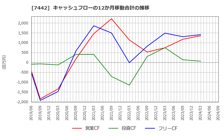 7442 中山福(株): キャッシュフローの12か月移動合計の推移