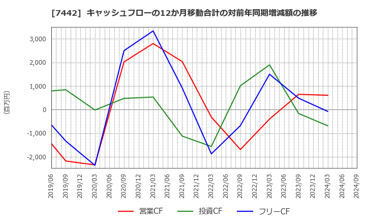 7442 中山福(株): キャッシュフローの12か月移動合計の対前年同期増減額の推移