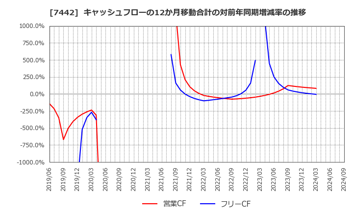 7442 中山福(株): キャッシュフローの12か月移動合計の対前年同期増減率の推移