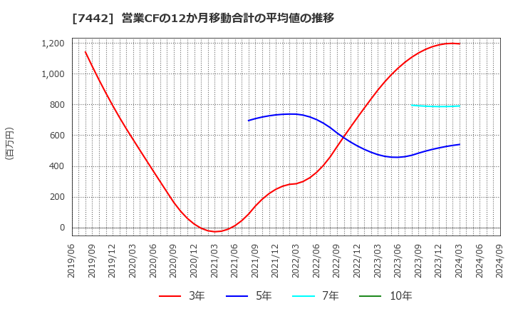 7442 中山福(株): 営業CFの12か月移動合計の平均値の推移