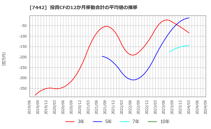 7442 中山福(株): 投資CFの12か月移動合計の平均値の推移