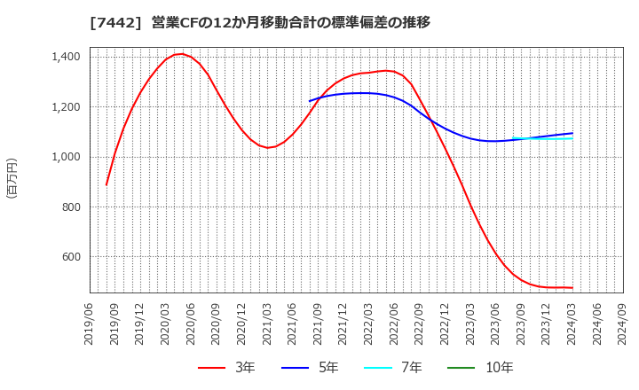 7442 中山福(株): 営業CFの12か月移動合計の標準偏差の推移