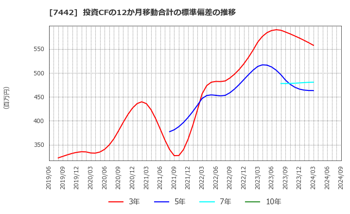 7442 中山福(株): 投資CFの12か月移動合計の標準偏差の推移