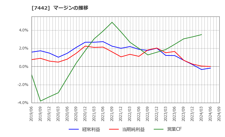 7442 中山福(株): マージンの推移