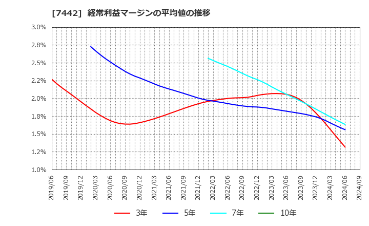 7442 中山福(株): 経常利益マージンの平均値の推移