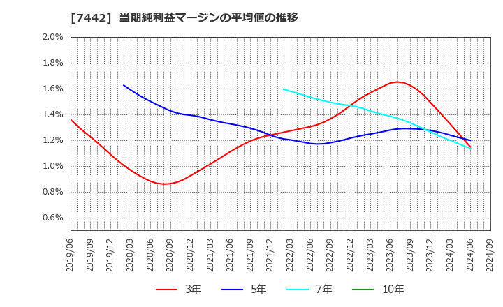 7442 中山福(株): 当期純利益マージンの平均値の推移