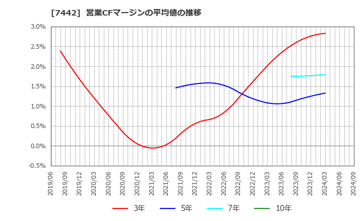 7442 中山福(株): 営業CFマージンの平均値の推移