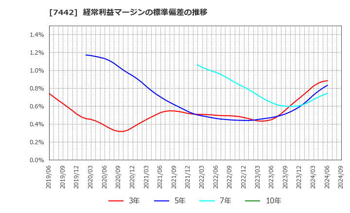 7442 中山福(株): 経常利益マージンの標準偏差の推移