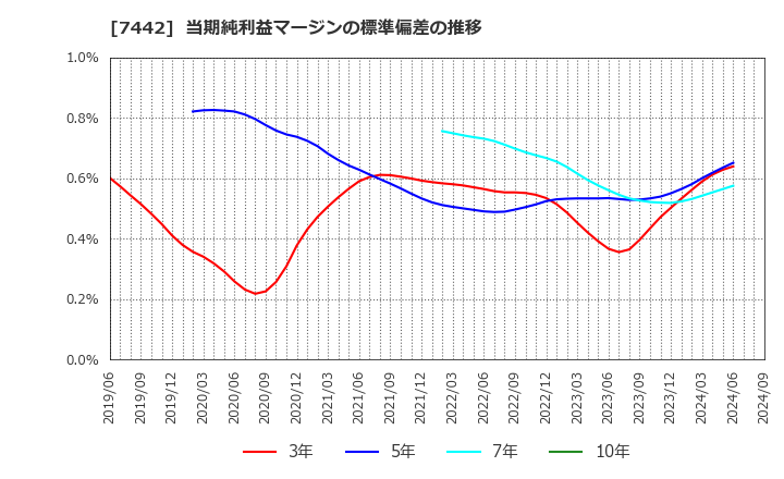 7442 中山福(株): 当期純利益マージンの標準偏差の推移