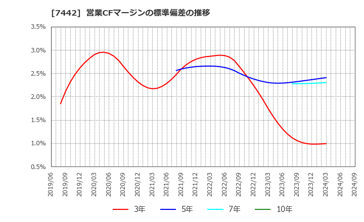 7442 中山福(株): 営業CFマージンの標準偏差の推移