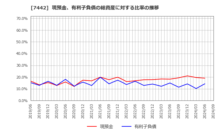 7442 中山福(株): 現預金、有利子負債の総資産に対する比率の推移