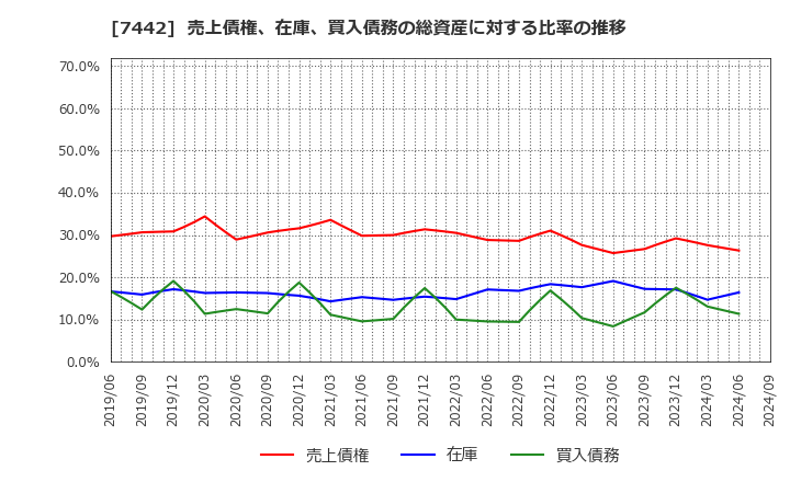 7442 中山福(株): 売上債権、在庫、買入債務の総資産に対する比率の推移