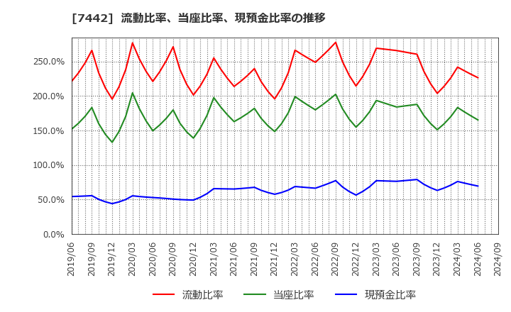 7442 中山福(株): 流動比率、当座比率、現預金比率の推移