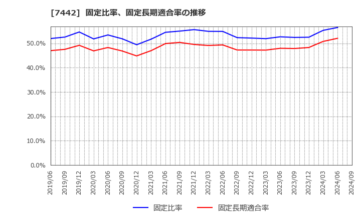 7442 中山福(株): 固定比率、固定長期適合率の推移