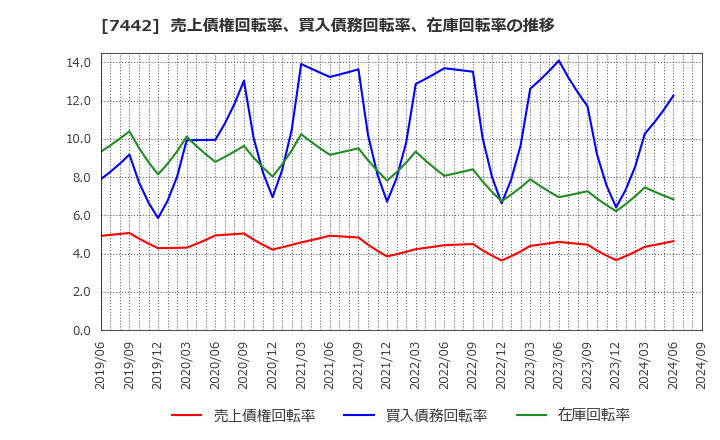 7442 中山福(株): 売上債権回転率、買入債務回転率、在庫回転率の推移